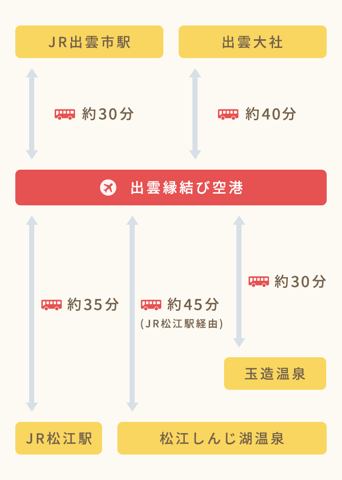 公共交通機関・レンタカーをご利用の方｜空港ガイド｜出雲縁結び空港